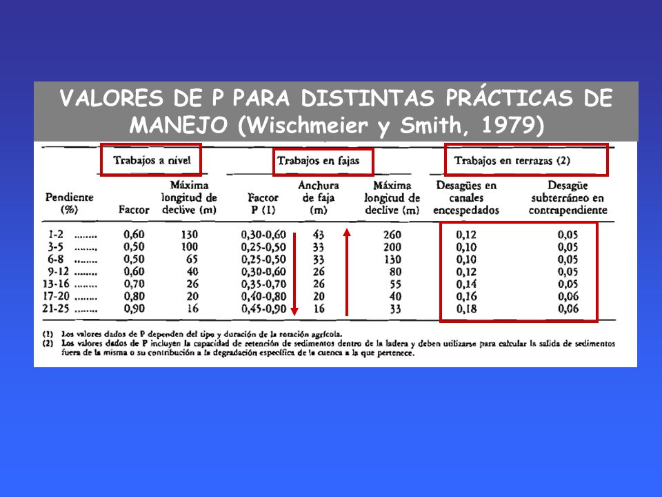 VALORES DE P PARA DISTINTAS PRÁCTICAS DE MANEJO (Wischmeier y Smith, 1979)