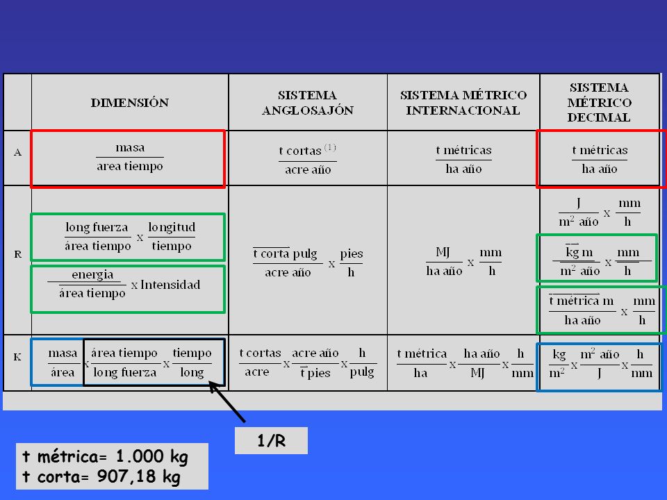 1/R t métrica= kg t corta= 907,18 kg