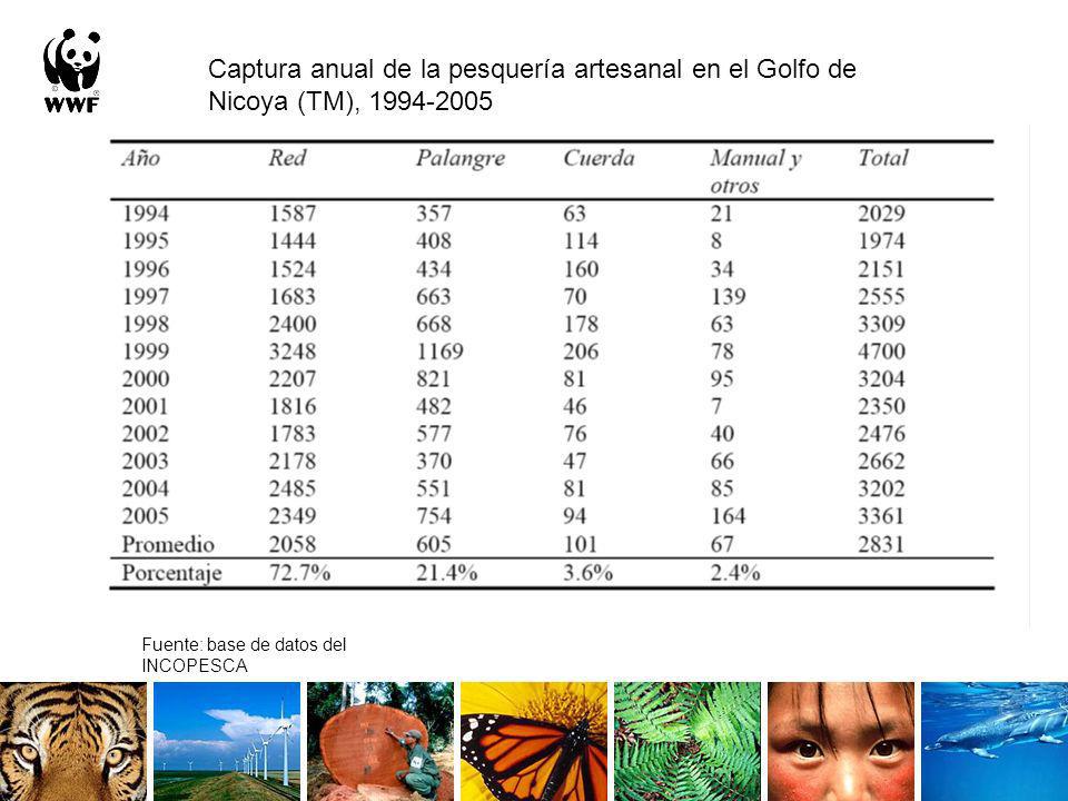 Captura anual de la pesquería artesanal en el Golfo de Nicoya (TM),