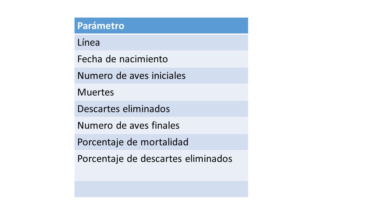 Parámetro Línea. Fecha de nacimiento. Numero de aves iniciales. Muertes. Descartes eliminados. Numero de aves finales.