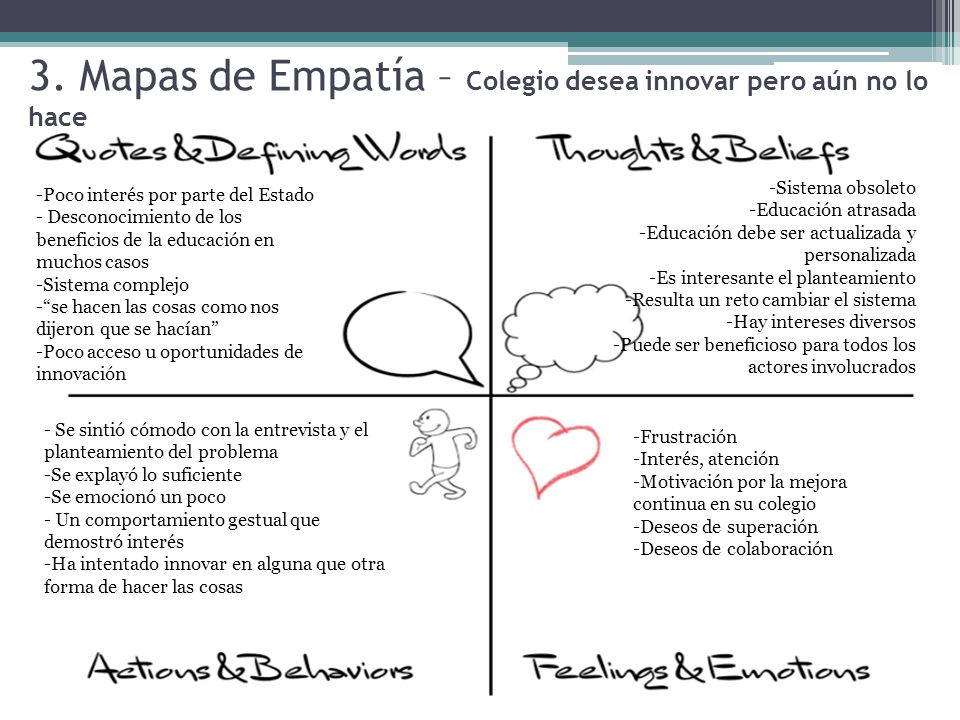 3. Mapas de Empatía – Colegio desea innovar pero aún no lo hace