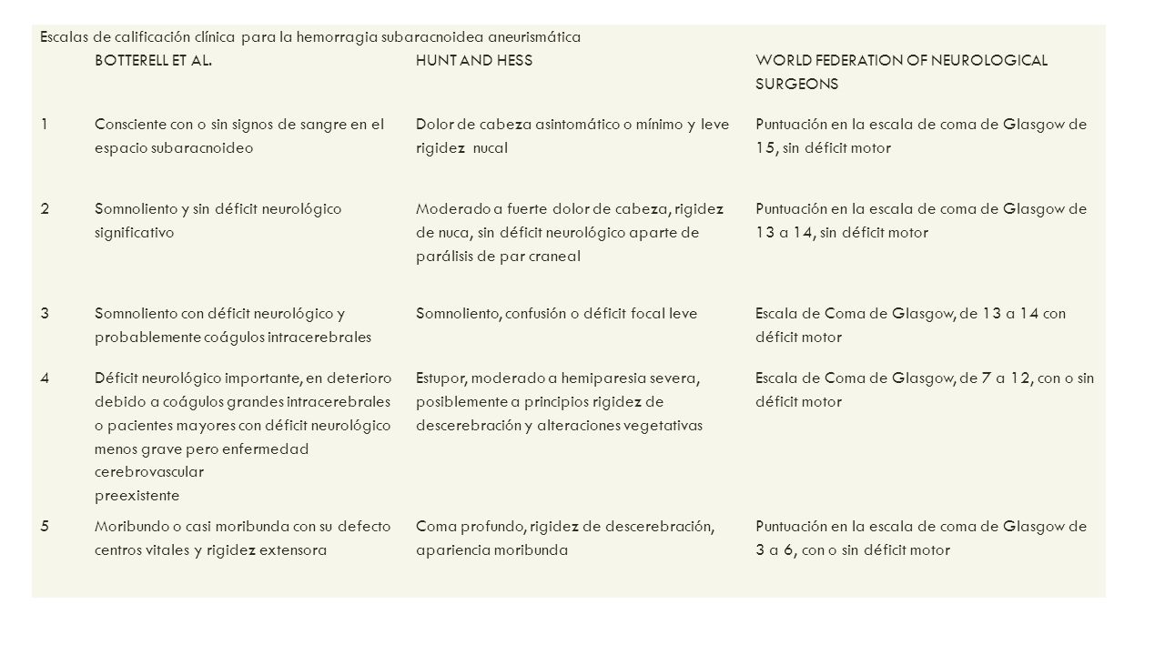 Escalas de calificación clínica para la hemorragia subaracnoidea aneurismática