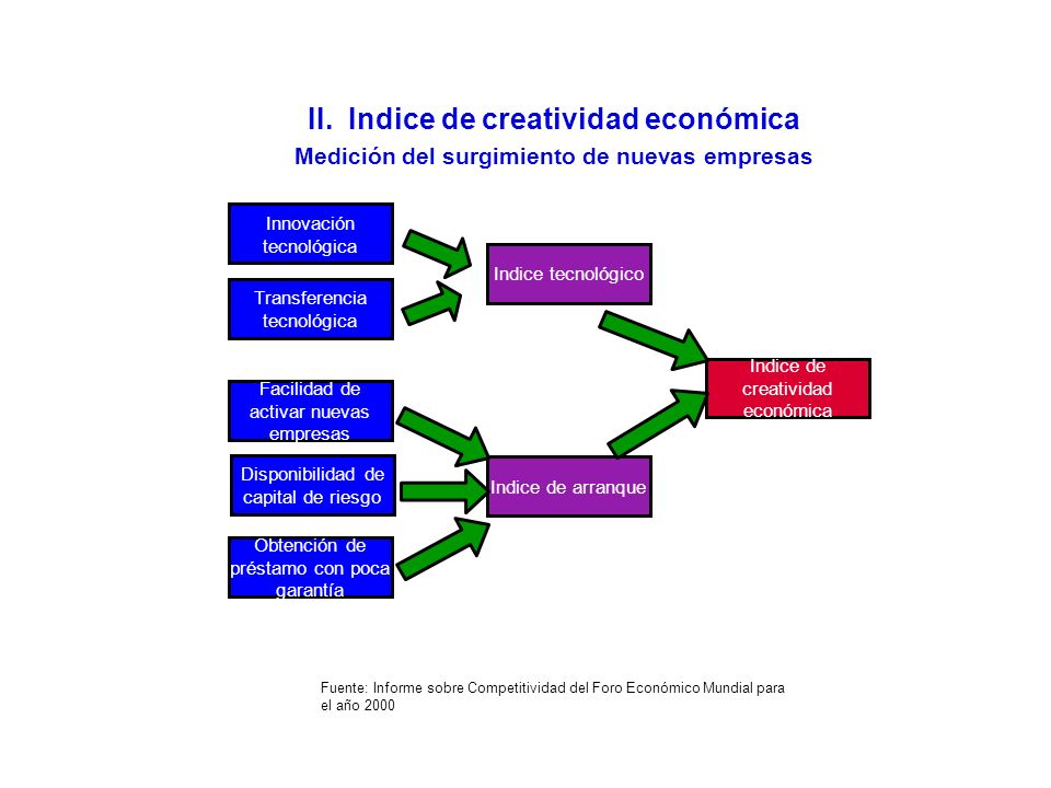 II. Indice de creatividad económica