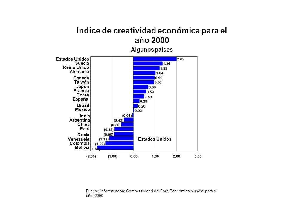 Indice de creatividad económica para el año 2000