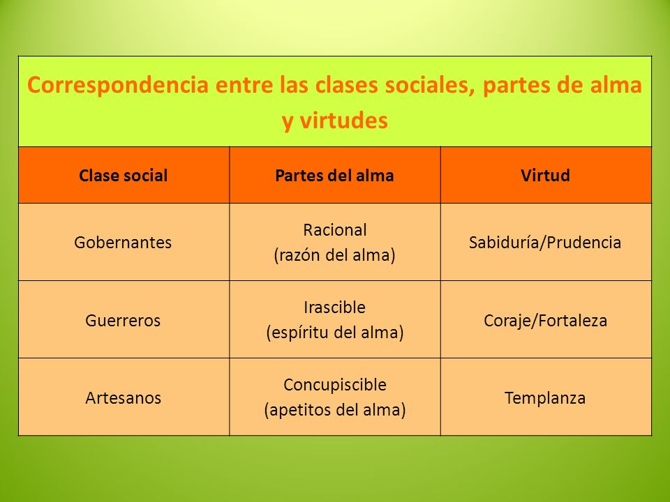 Correspondencia entre las clases sociales, partes de alma y virtudes