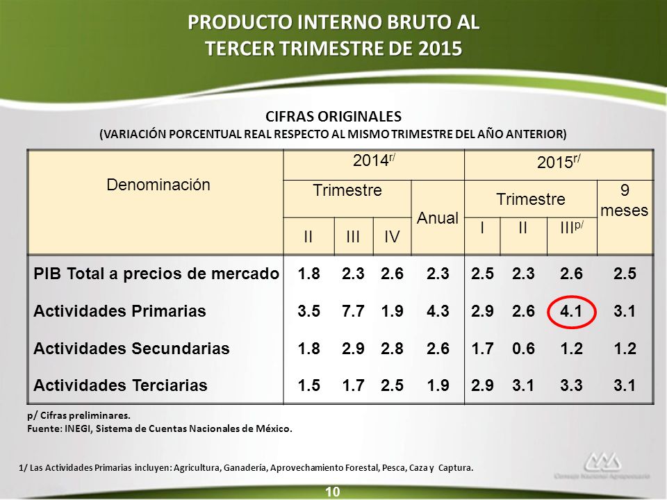 PRODUCTO INTERNO BRUTO AL TERCER TRIMESTRE DE 2015
