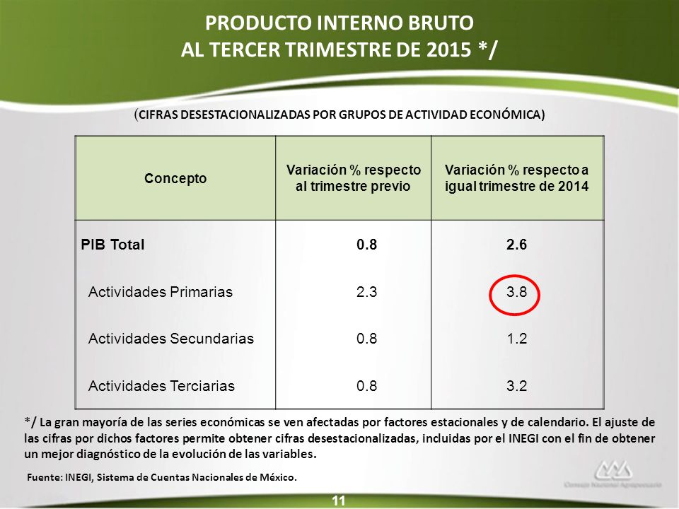 PRODUCTO INTERNO BRUTO AL TERCER TRIMESTRE DE 2015 */