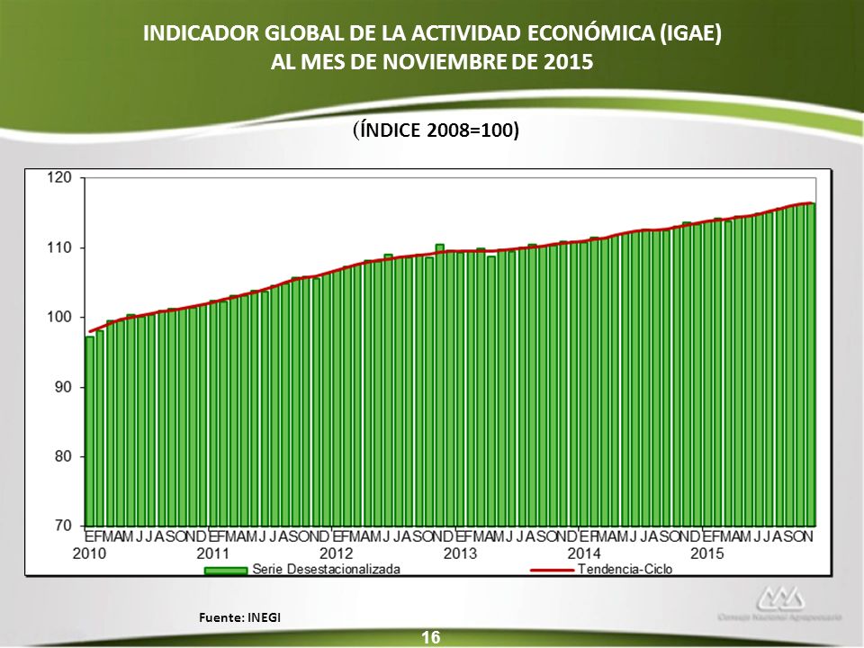 INDICADOR GLOBAL DE LA ACTIVIDAD ECONÓMICA (IGAE) AL MES DE NOVIEMBRE DE 2015