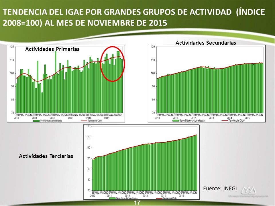 TENDENCIA DEL IGAE POR GRANDES GRUPOS DE ACTIVIDAD (ÍNDICE 2008=100) AL MES DE NOVIEMBRE DE 2015