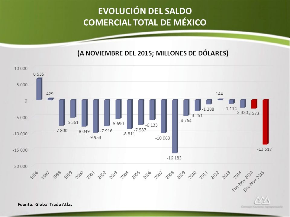 COMERCIAL TOTAL DE MÉXICO (A NOVIEMBRE DEL 2015; MILLONES DE DÓLARES)