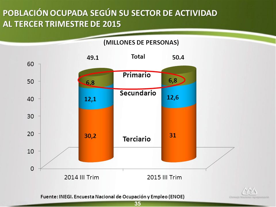 POBLACIÓN OCUPADA SEGÚN SU SECTOR DE ACTIVIDAD AL TERCER TRIMESTRE DE 2015