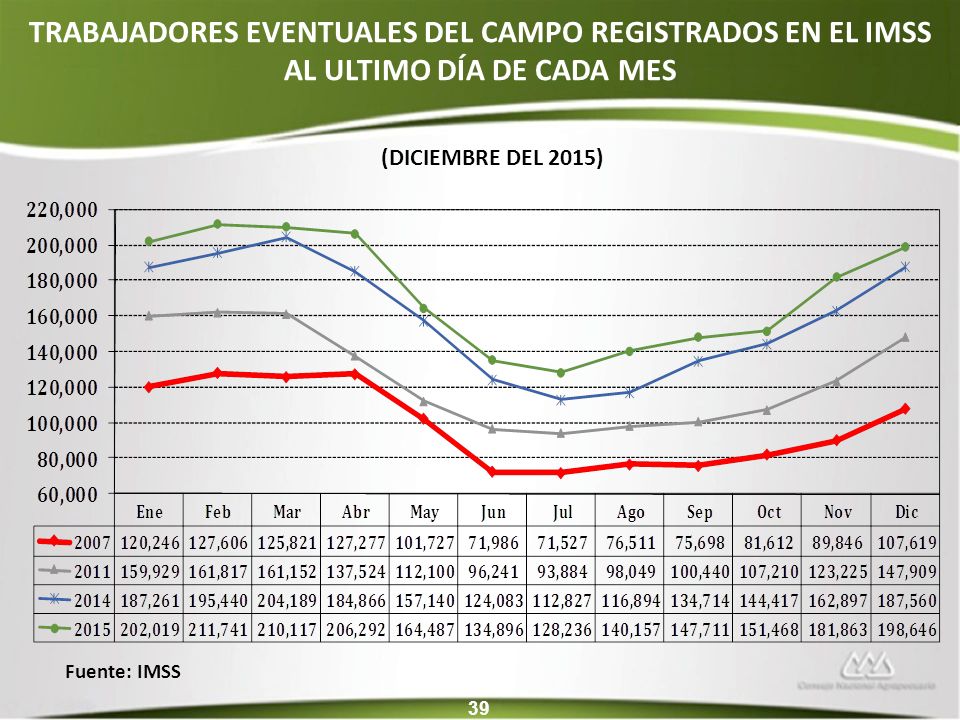 TRABAJADORES EVENTUALES DEL CAMPO REGISTRADOS EN EL IMSS AL ULTIMO DÍA DE CADA MES