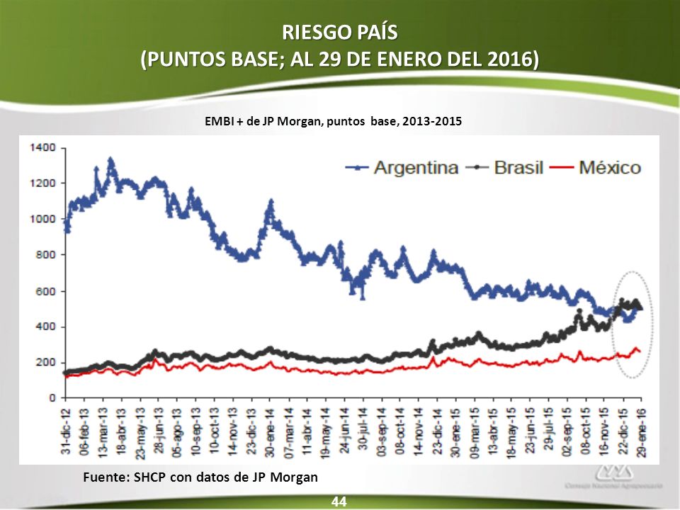 RIESGO PAÍS (PUNTOS BASE; AL 29 DE ENERO DEL 2016)