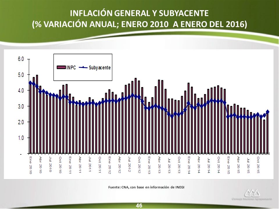 INFLACIÓN GENERAL Y SUBYACENTE (% VARIACIÓN ANUAL; ENERO 2010 A ENERO DEL 2016)