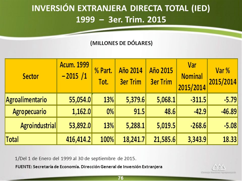 INVERSIÓN EXTRANJERA DIRECTA TOTAL (IED) 1999 – 3er. Trim. 2015