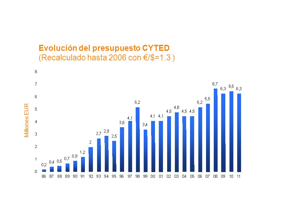 Evolución del presupuesto CYTED (Recalculado hasta 2006 con €/$=1.3 )