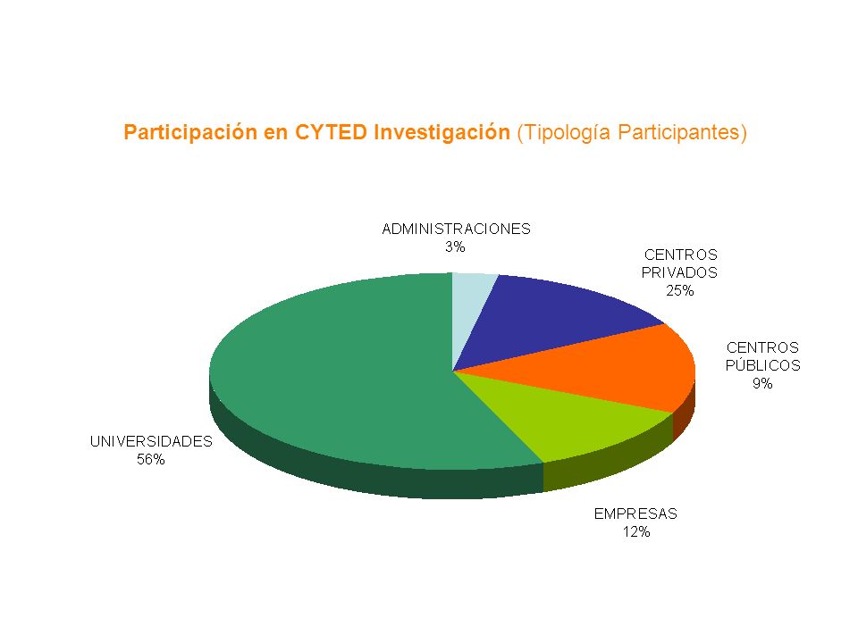 Participación en CYTED Investigación (Tipología Participantes)