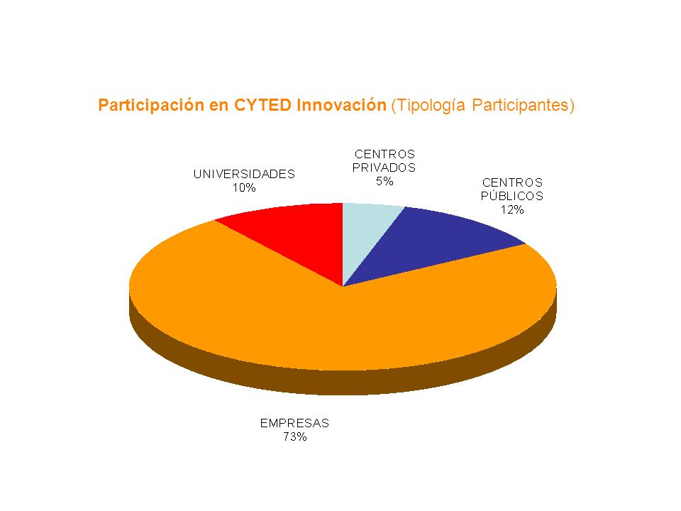 Participación en CYTED Innovación (Tipología Participantes)