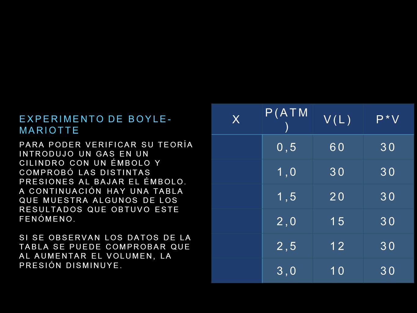 X P(atm) V(l) P*v. 0, ,0. 1, , , , Experimento de boyle-mariotte.
