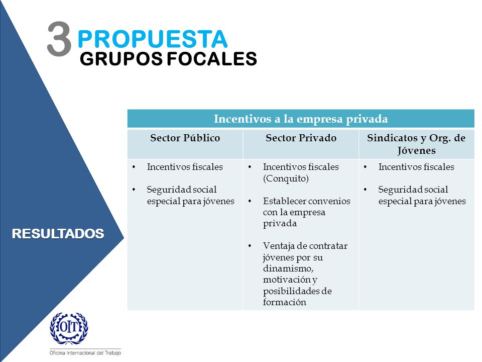 Incentivos a la empresa privada Sindicatos y Org. de Jóvenes