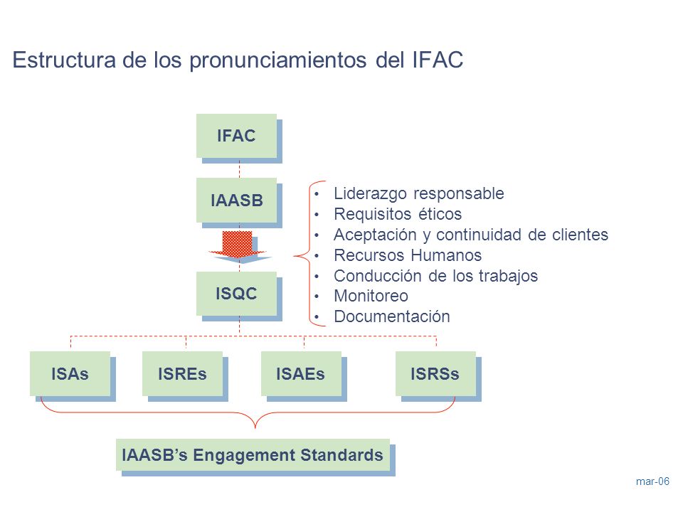 Estructura de los pronunciamientos del IFAC