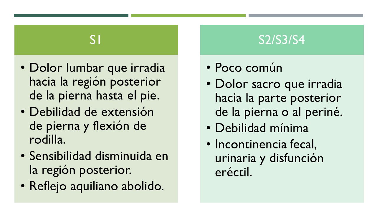 S1 Dolor lumbar que irradia hacia la región posterior de la pierna hasta el pie. Debilidad de extensión de pierna y flexión de rodilla.