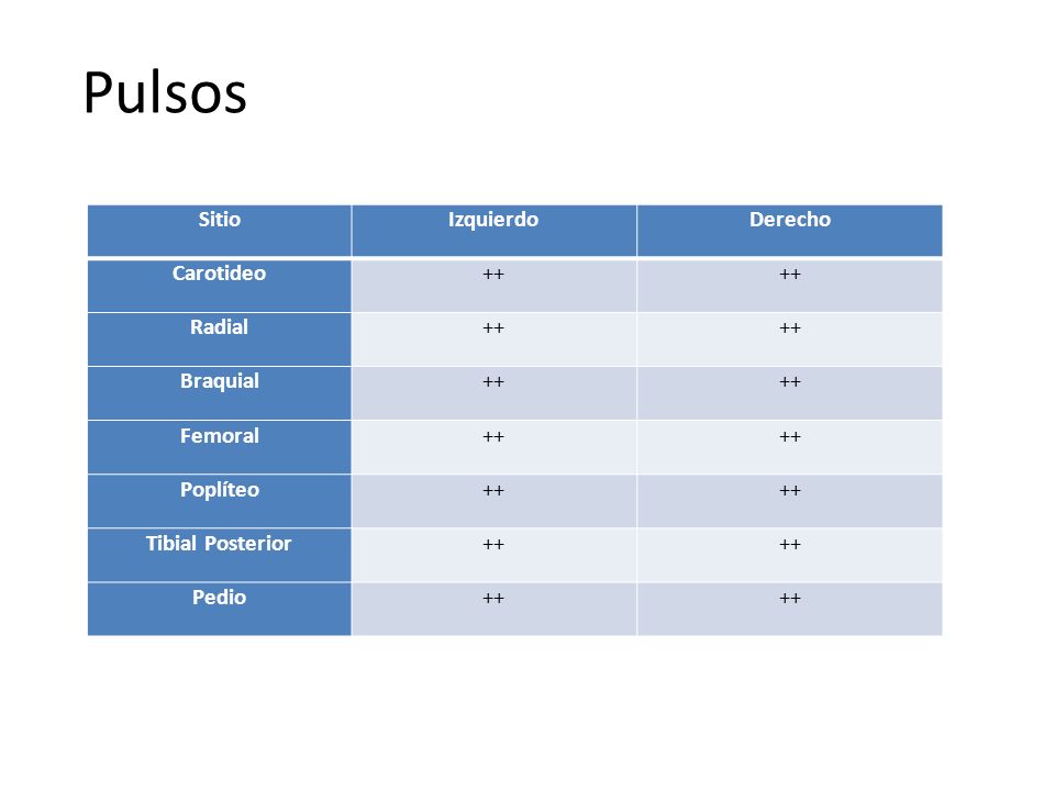 Pulsos Sitio Izquierdo Derecho Carotideo ++ Radial Braquial Femoral