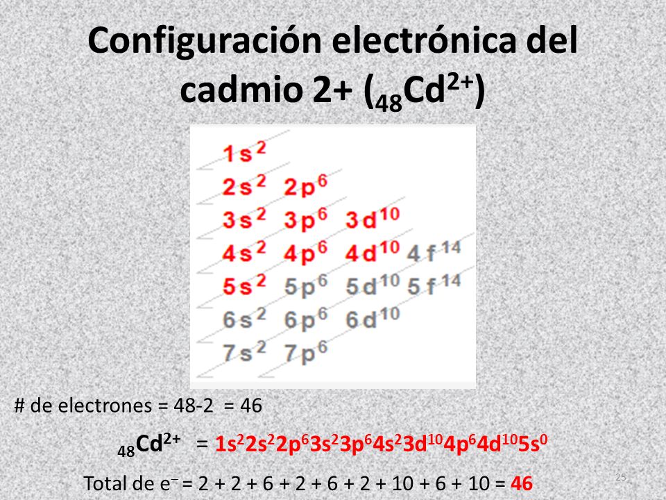 Configuración electrónica del cadmio 2+ (48Cd2+)