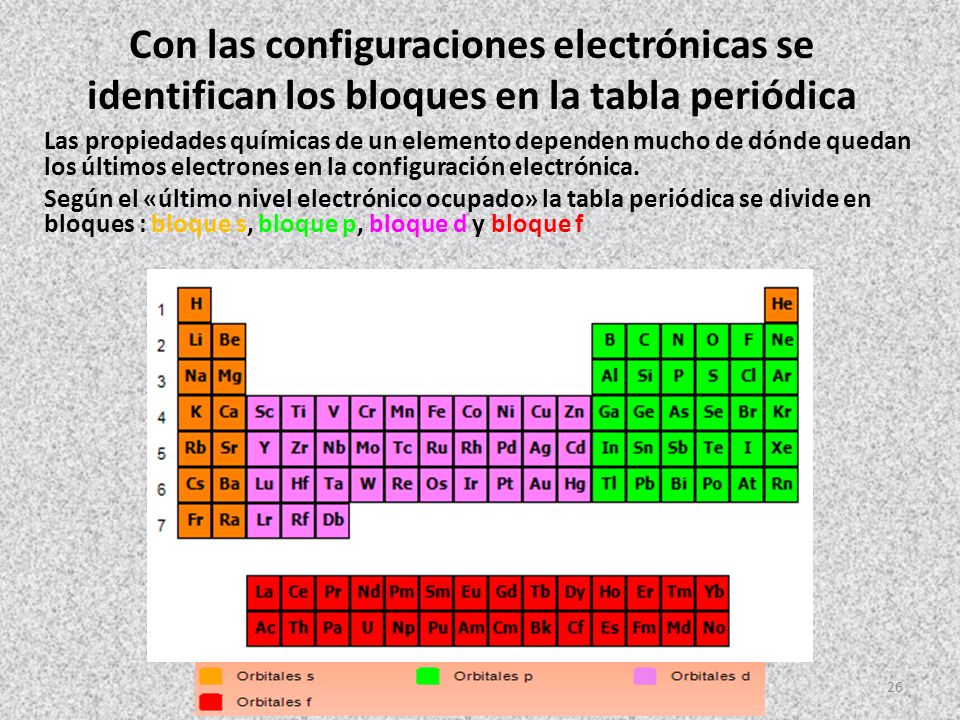 Con las configuraciones electrónicas se identifican los bloques en la tabla periódica