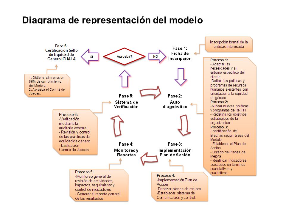 Diagrama de representación del modelo