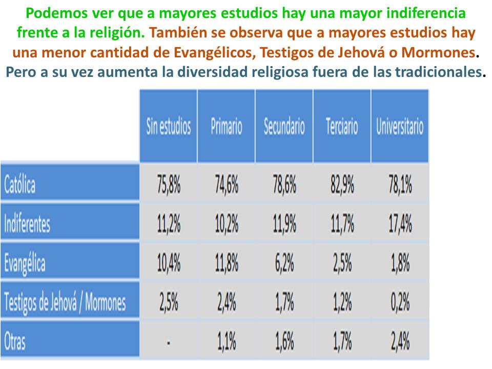 Podemos ver que a mayores estudios hay una mayor indiferencia frente a la religión.