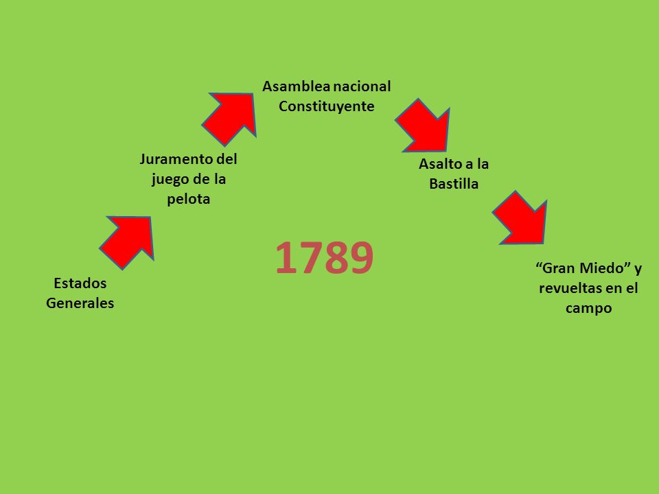 1789 Asamblea nacional Constituyente Juramento del juego de la pelota
