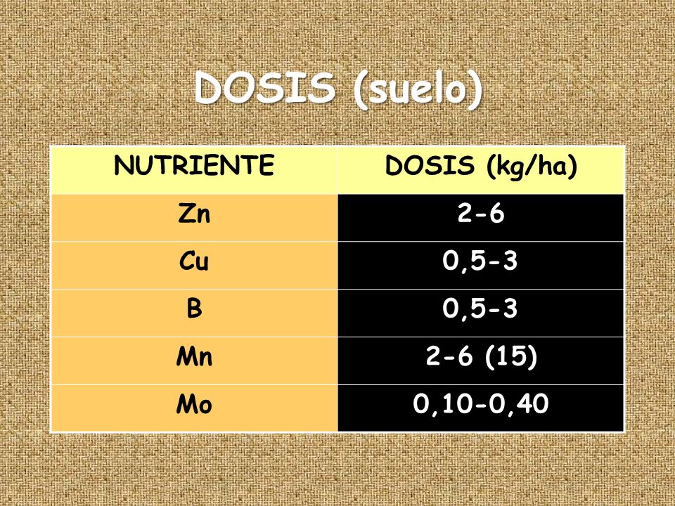 DOSIS (suelo) NUTRIENTE DOSIS (kg/ha) Zn 2-6 Cu 0,5-3 B Mn 2-6 (15) Mo