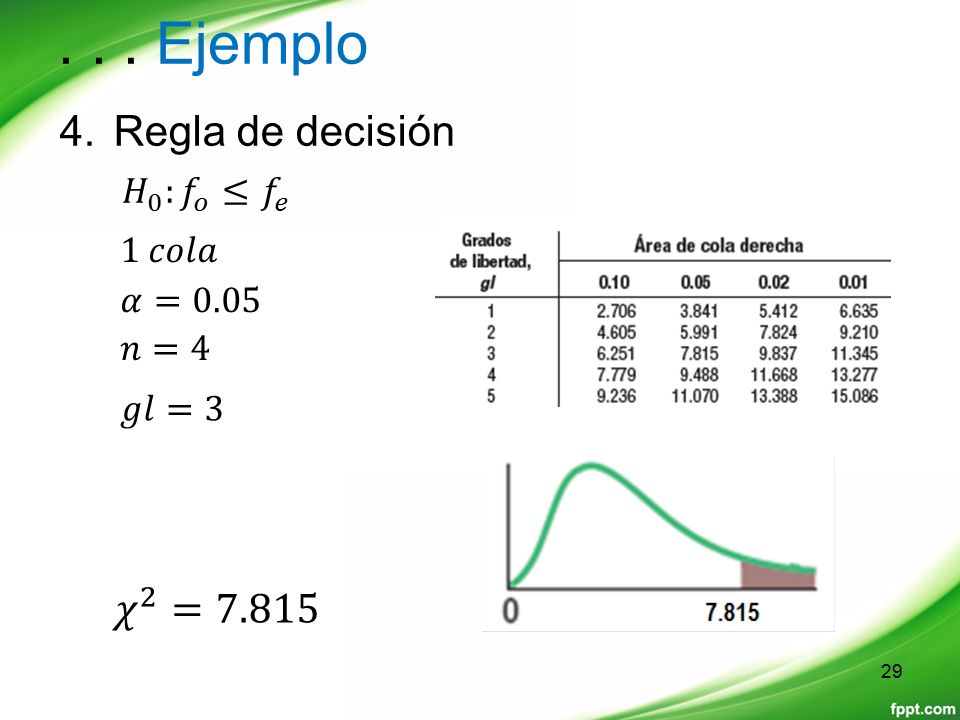 . . . Ejemplo Regla de decisión 𝜒 2 =7.815 𝐻 0 : 𝑓 𝑜 ≤ 𝑓 𝑒 1 𝑐𝑜𝑙𝑎