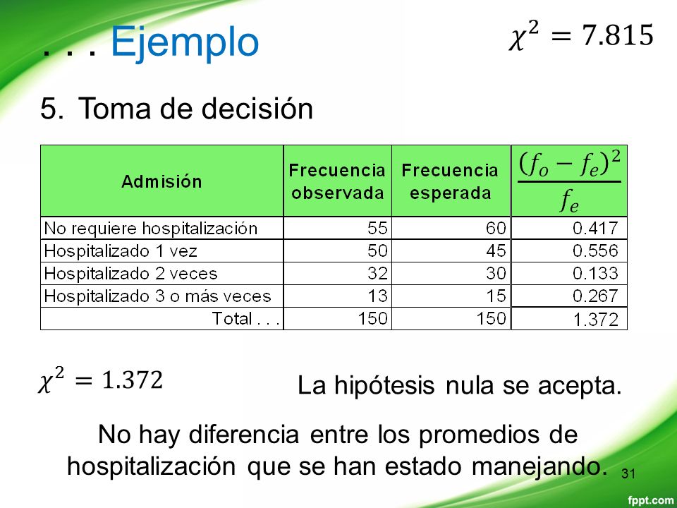 . . . Ejemplo 𝜒 2 =7.815 Toma de decisión 𝜒 2 =1.372