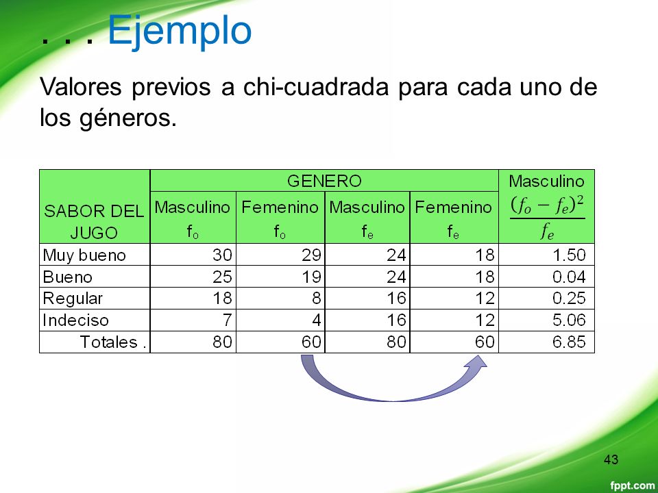 . . . Ejemplo Valores previos a chi-cuadrada para cada uno de los géneros.