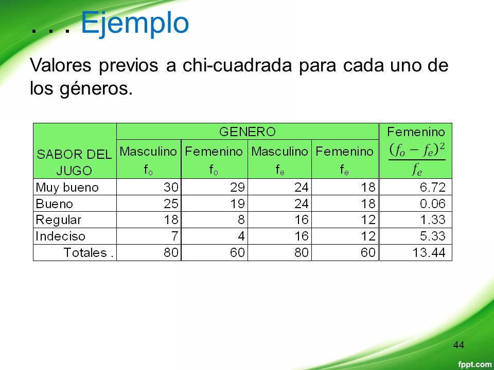 . . . Ejemplo Valores previos a chi-cuadrada para cada uno de los géneros.