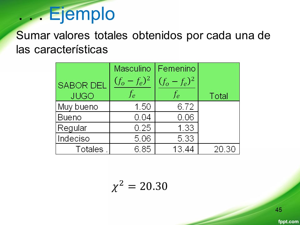 . . . Ejemplo Sumar valores totales obtenidos por cada una de las características 𝜒 2 =20.30