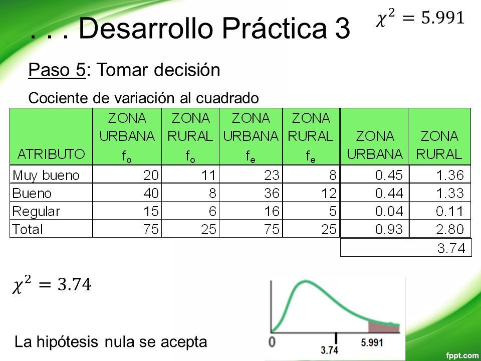 . . . Desarrollo Práctica 3 𝜒 2 =5.991 Paso 5: Tomar decisión