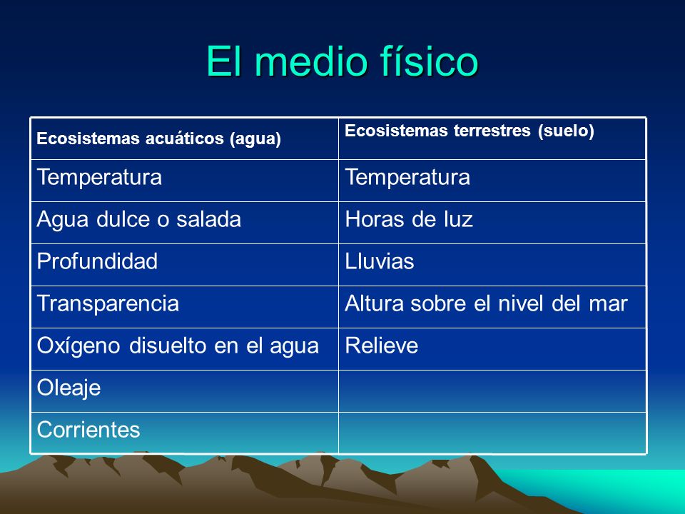 El medio físico Corrientes Oleaje Relieve Oxígeno disuelto en el agua