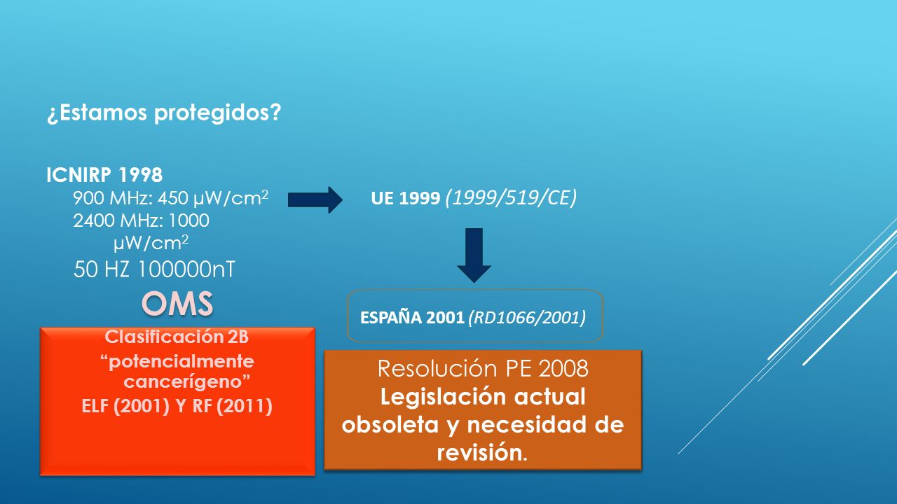 ¿Estamos protegidos ICNIRP MHz: 450 µW/cm MHz: 1000 µW/cm2. 50 HZ nT. UE 1999 (1999/519/CE)