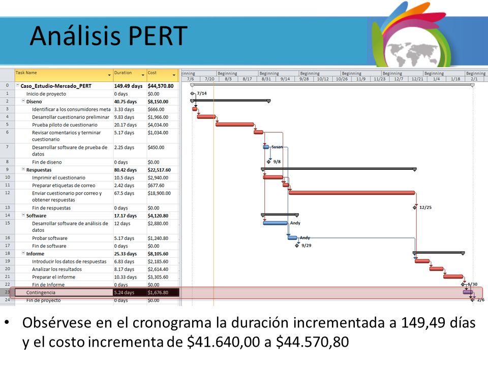 Análisis PERT Obsérvese en el cronograma la duración incrementada a 149,49 días y el costo incrementa de $41.640,00 a $44.570,80.