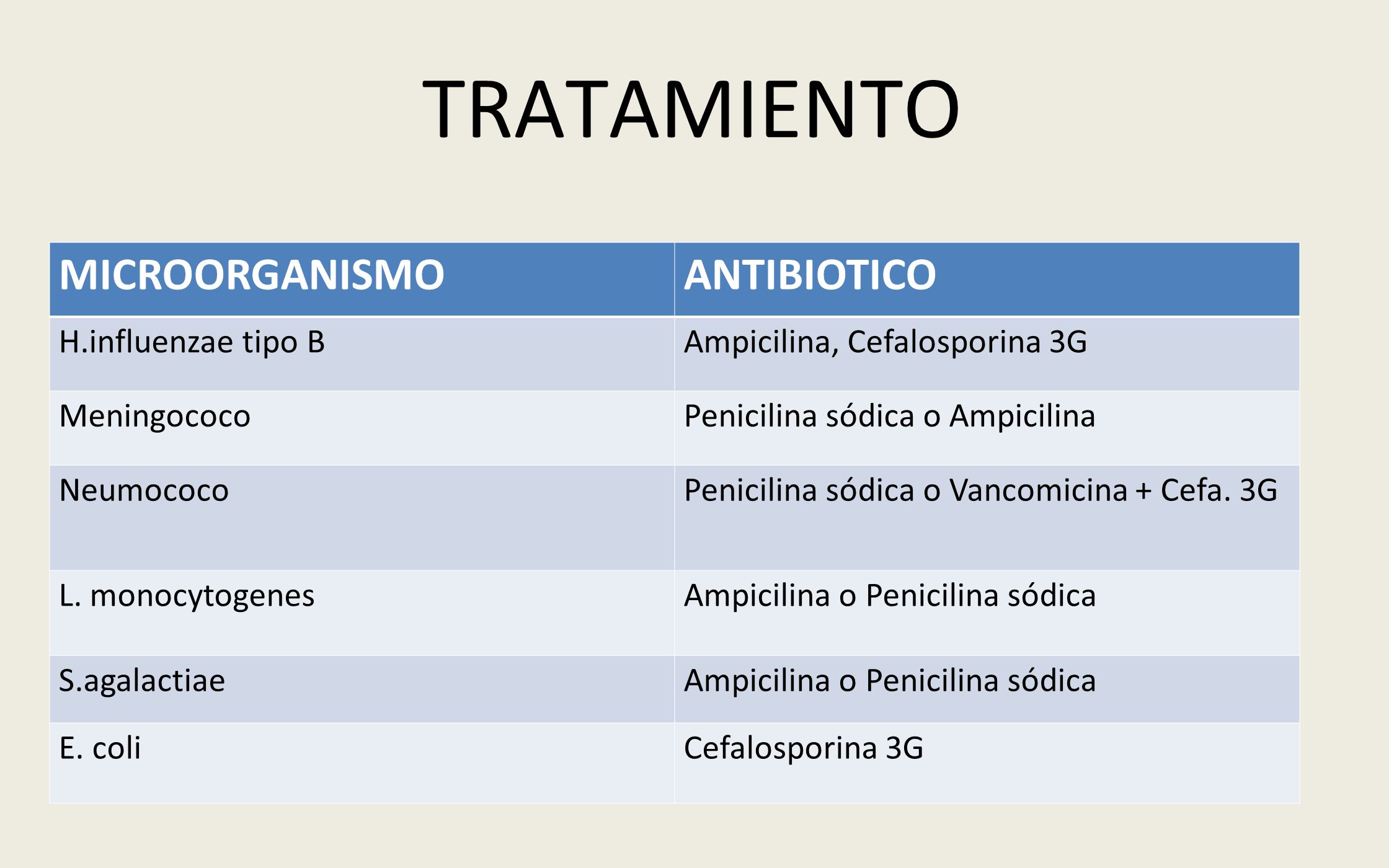 TRATAMIENTO MICROORGANISMO ANTIBIOTICO H.influenzae tipo B