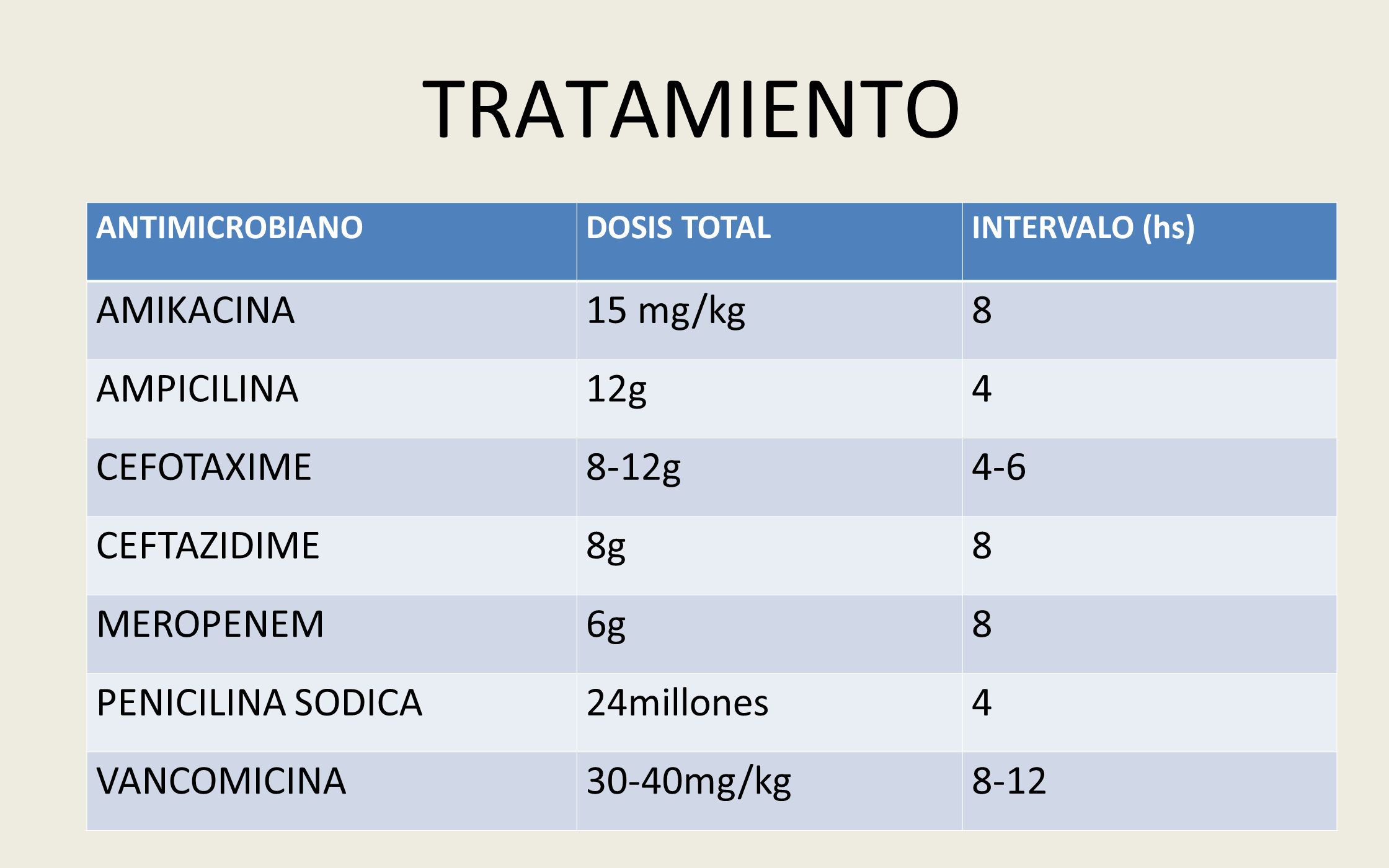 TRATAMIENTO AMIKACINA 15 mg/kg 8 AMPICILINA 12g 4 CEFOTAXIME 8-12g 4-6