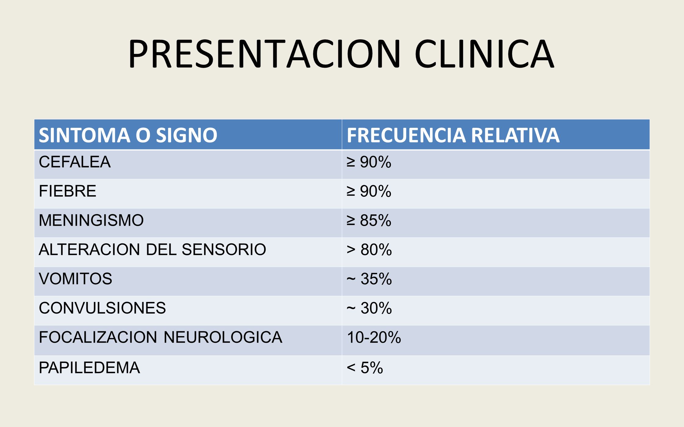 PRESENTACION CLINICA SINTOMA O SIGNO FRECUENCIA RELATIVA CEFALEA ≥ 90%