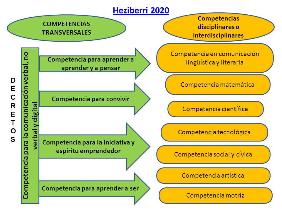 Heziberri 2020 Competencias disciplinares o interdisciplinares. COMPETENCIAS TRANSVERSALES. Competencia en comunicación lingüística y literaria.