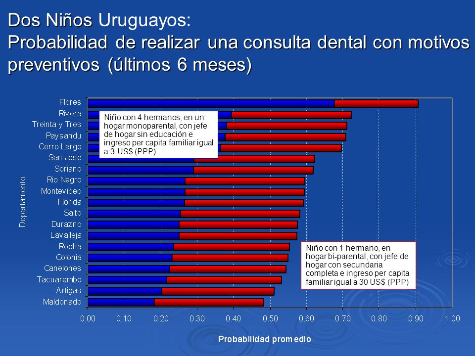 Dos Niños Uruguayos: Probabilidad de realizar una consulta dental con motivos preventivos (últimos 6 meses)