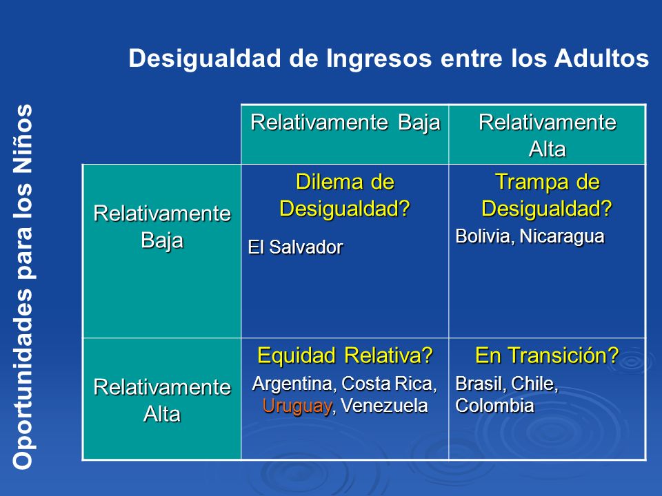 Desigualdad de Ingresos entre los Adultos Oportunidades para los Niños