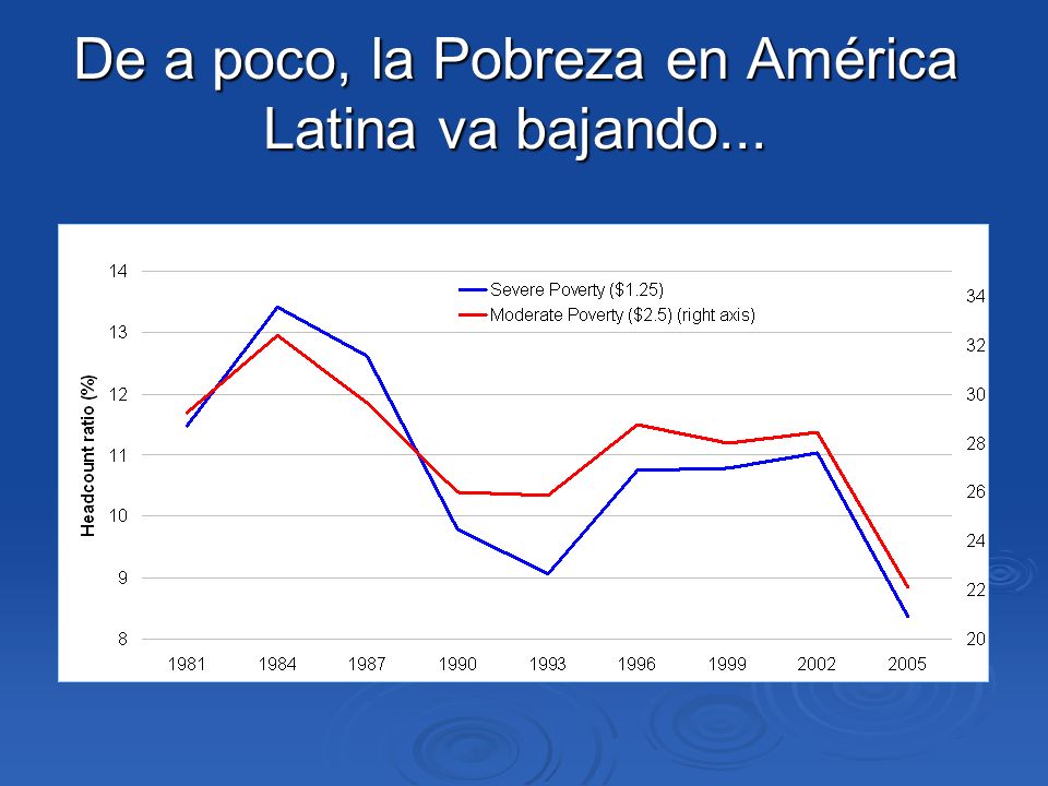 De a poco, la Pobreza en América Latina va bajando...