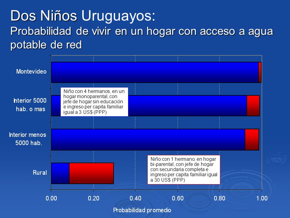 Dos Niños Uruguayos: Probabilidad de vivir en un hogar con acceso a agua potable de red.